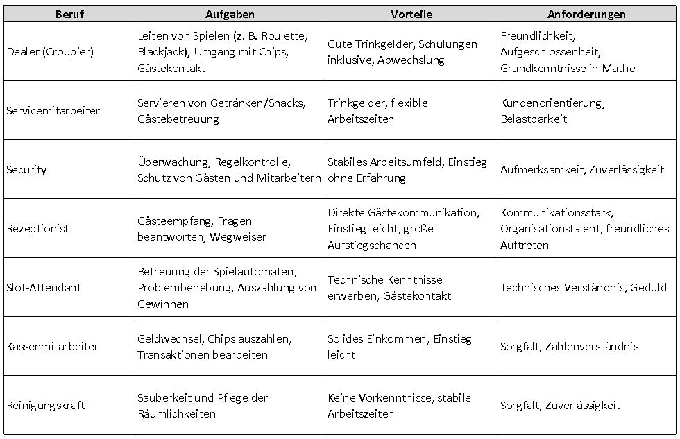 Lehrlingsportal.at Tabelle mit einer Auflistung verschiedener Casino-Jobs, einschließlich Rollen, Aufgaben, Vorteilen und Anforderungen.